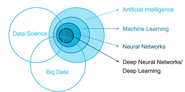 Tech Career Growth in 2020: Data Science, Artificial Intelligence, or Big Data?